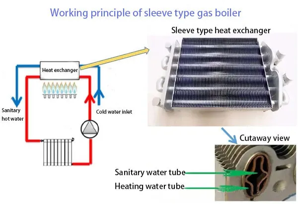Wat is een sleeve-type cv-ketel op gas?